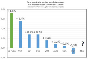 Luc legt de koopkrachteffecten voor ons uit